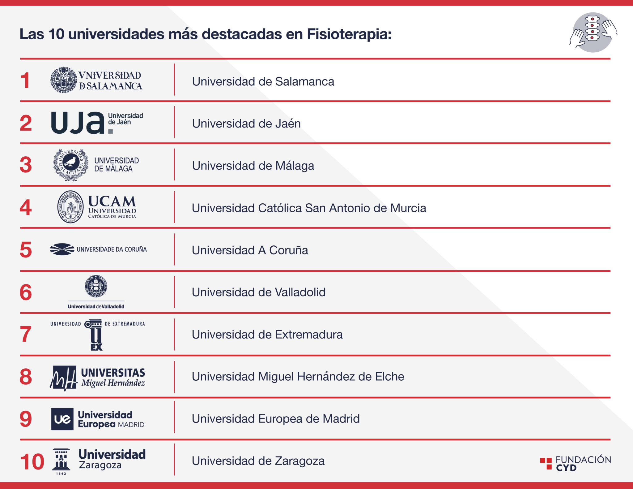 Fundación CYD Las universidades más destacadas en Farmacia y