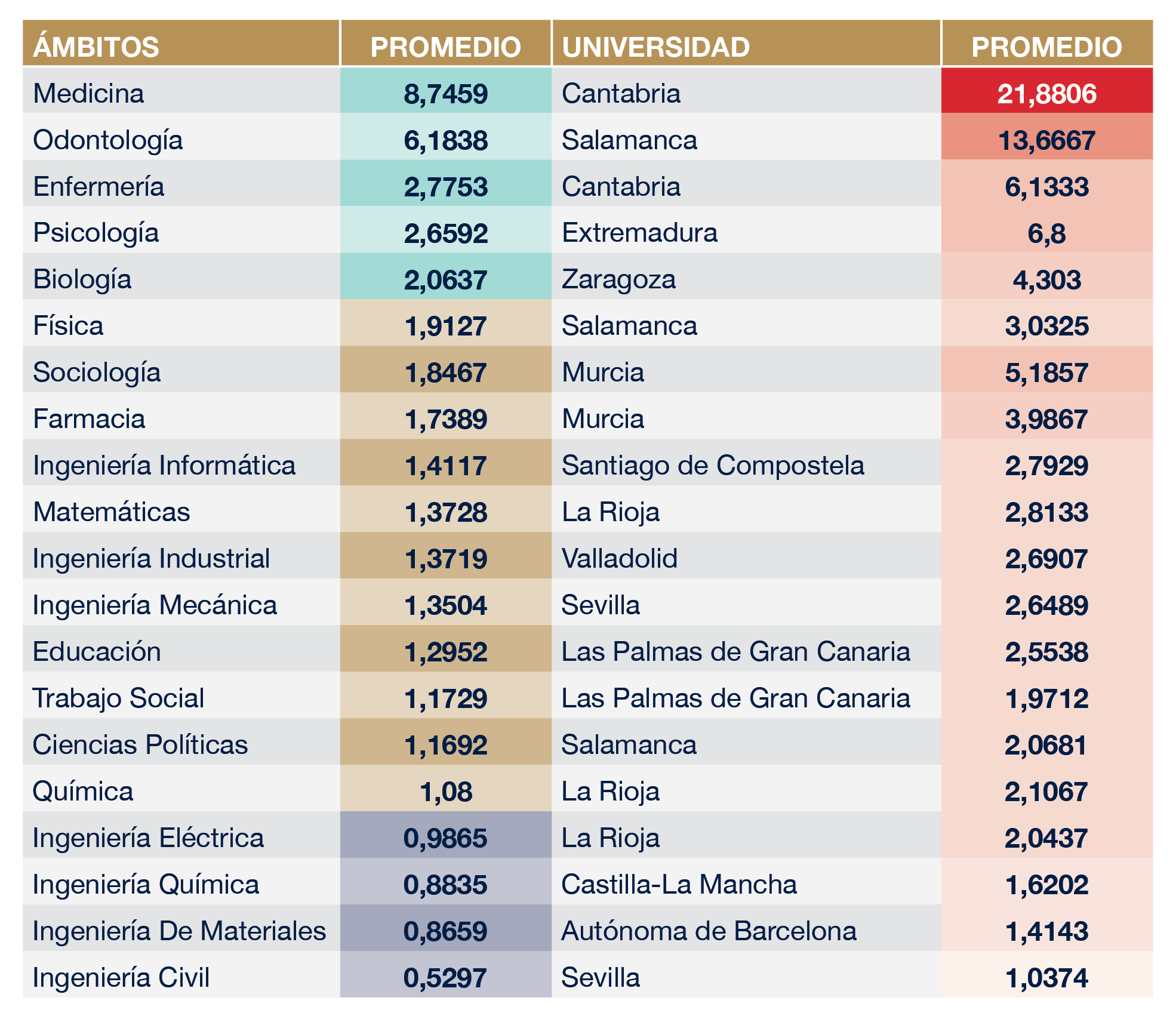 Fundación CYD | Carreras Con Futuro: Cuáles Son Los Grados Más ...